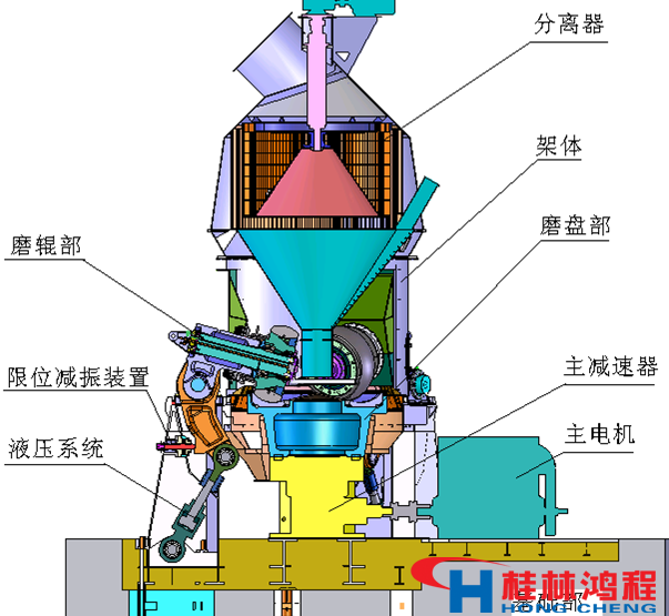 立磨工作原理圖 桂林鴻程 立磨 立式磨粉機(jī) 立磨工作原理圖 桂林鴻程 立磨 立式磨粉機(jī)
